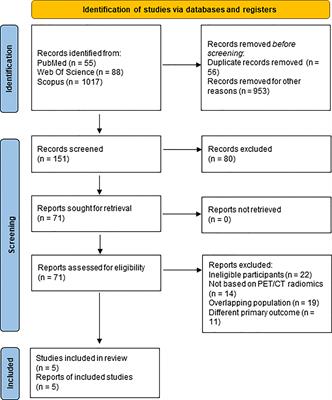 18F-FDG PET Radiomics as Predictor of Treatment Response in Oesophageal Cancer: A Systematic Review and Meta-Analysis